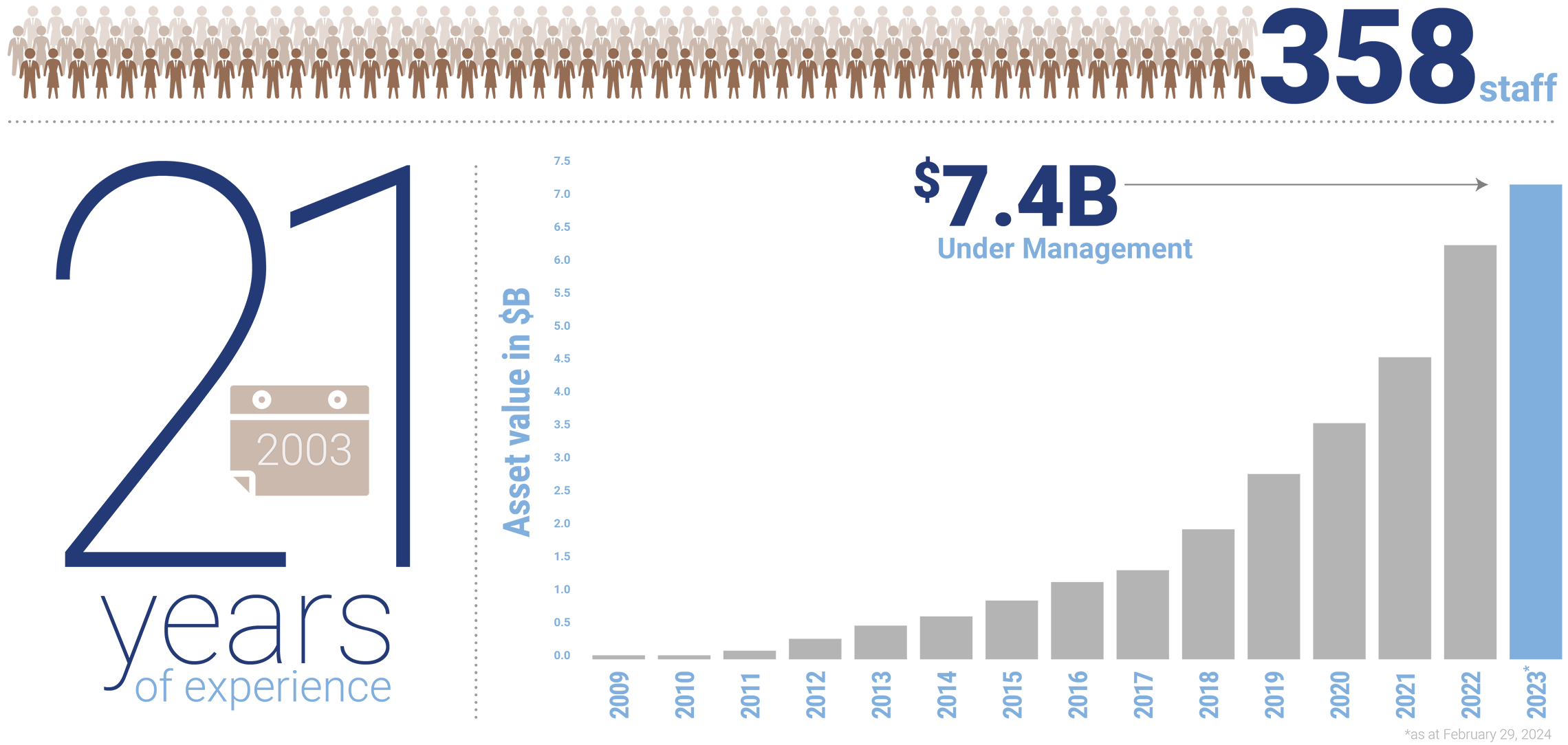 21 years of experience, 358 staff, over $7.4 billion under management as of February 29, 2024