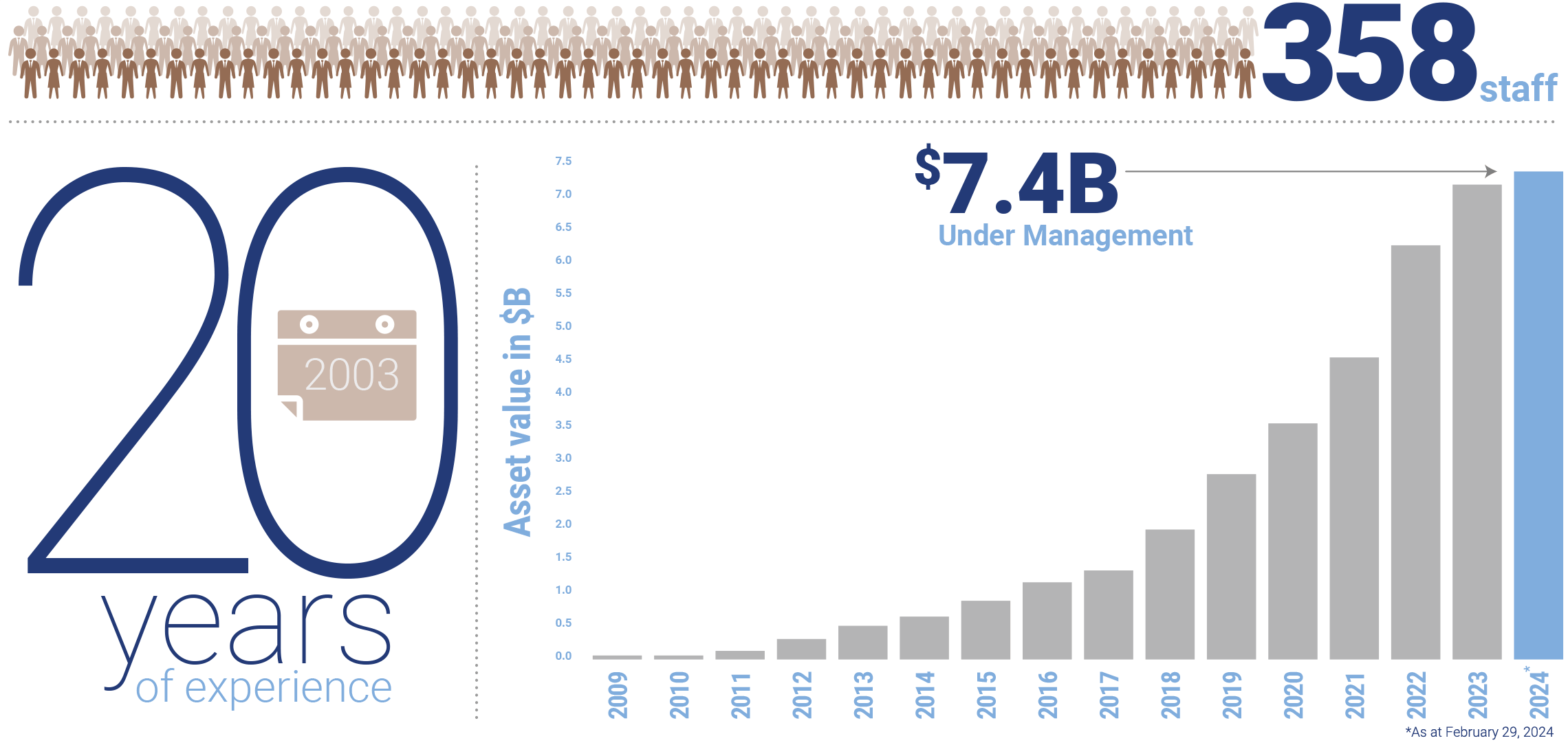 20 years of experience, 355 staff, over $7 billion under management as of August 31, 2023