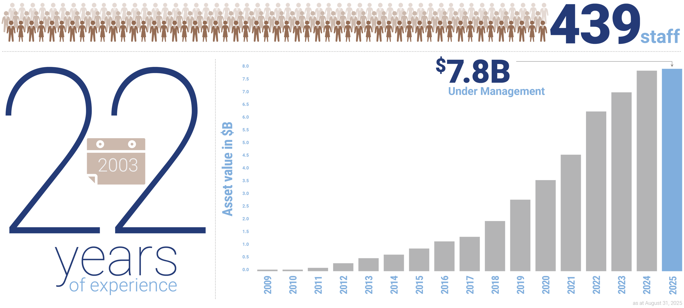 22 years of experience, 439 staff, over $7.8 billion under management as of August 31, 2025